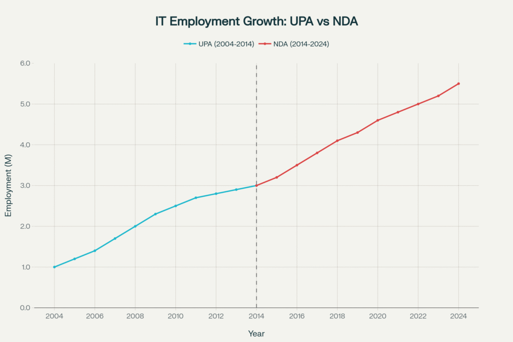 IT Employment Growth and Policy Milestones Comparison Between UPA and NDA Governments
