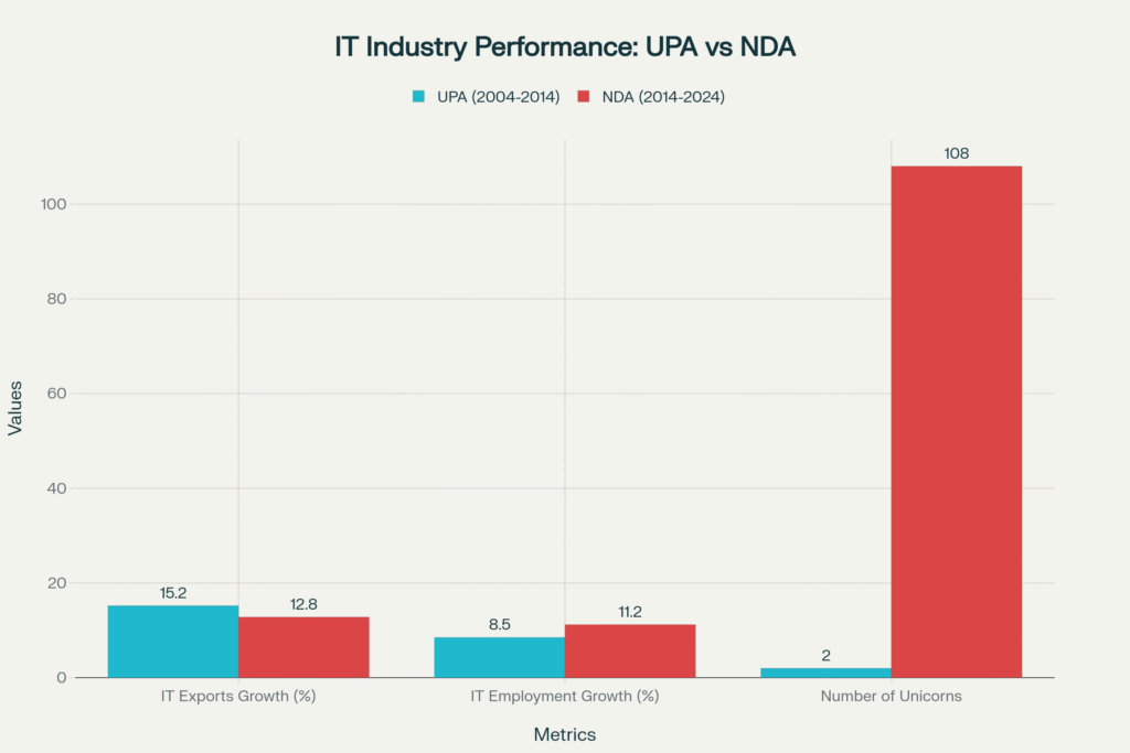 Comprehensive IT Industry Performance Dashboard: UPA vs NDA Government Comparison